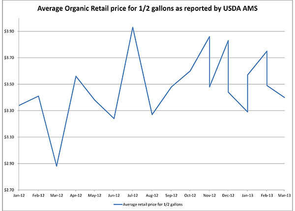 March 2013_Averageorganicretailpricemarch2013